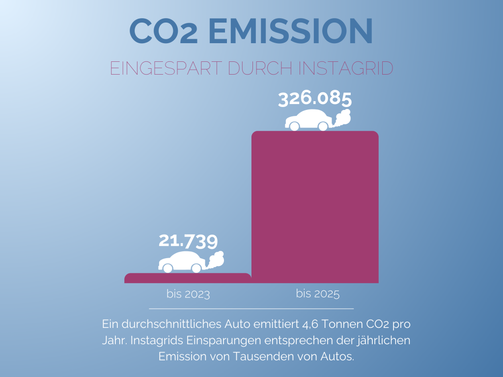 Instagrid Ziele zur Einsparung von CO2 - Infografik